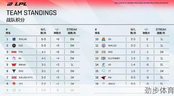 lpl2021年夏季赛积分榜(21年lpl夏季赛积分)