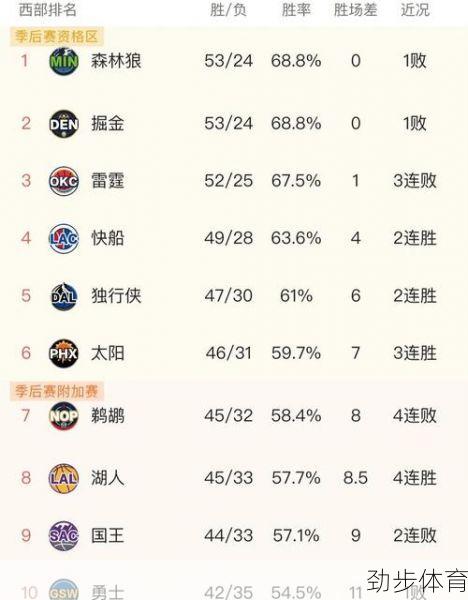 探讨NBA最新战报排名，详细内容介绍